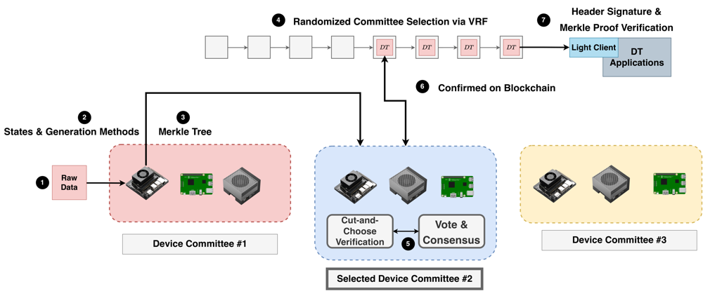 ChainTwin: Blockchain-based Trustless Digital Twin Generation and Cross-Domain Adoption: paper overview