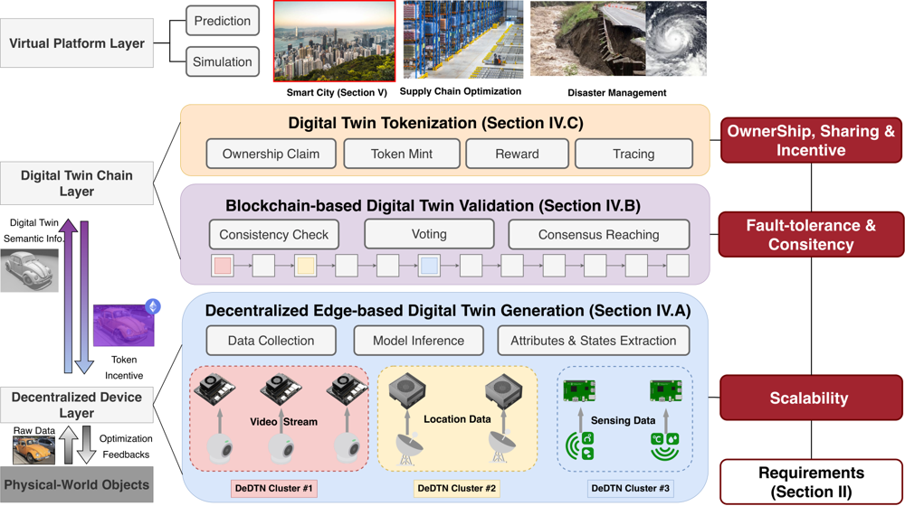 Decentralized Digital Twin Networks: paper overview