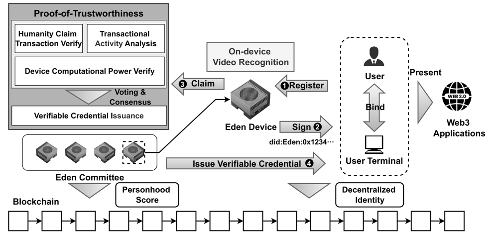 EdenDID: An Edge Computing and Blockchain-based Decentralized Identity System for Web3 Applications and DePIN: paper overview