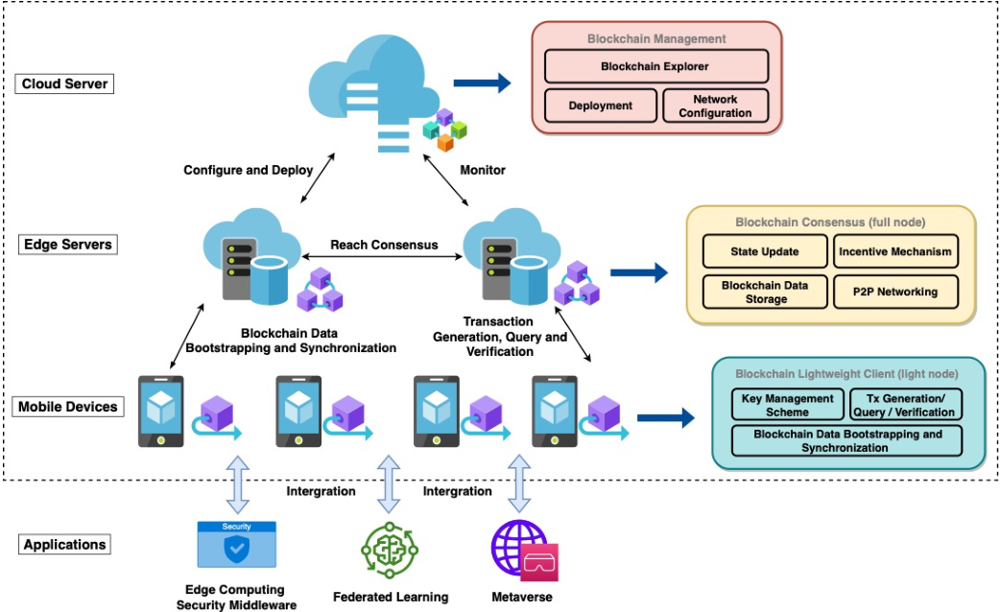 Security in Edge Blockchains: Attacks and Countermeasures: paper overview