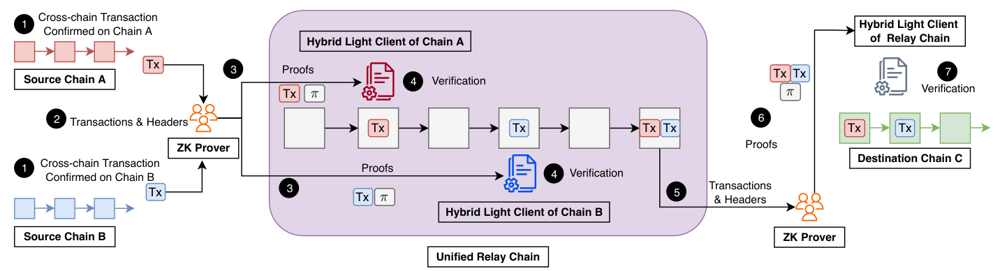 MAP the Blockchain World: A Trustless and Scalable Blockchain Interoperability Protocol for Cross-chain Applications: paper overview
