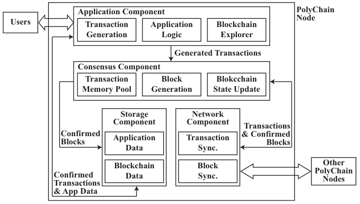 Polychain: a generic blockchain as a service platform: paper overview