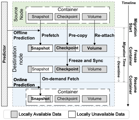 On-Demand Snapshot Migration: Accelerating Container Migration in Low-Bandwidth Networks: paper overview